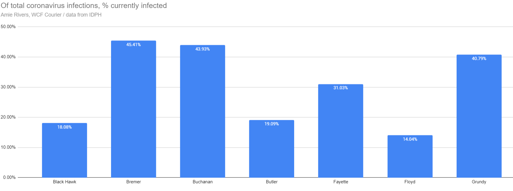 Current infection rates among total cases in Northeast Iowa, July 31, 2020